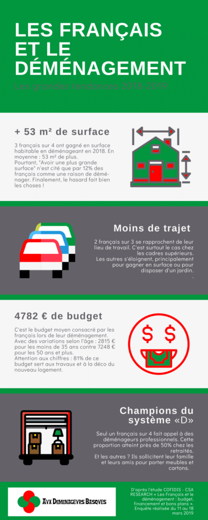 Le coût d'un déménagement et ses motivations